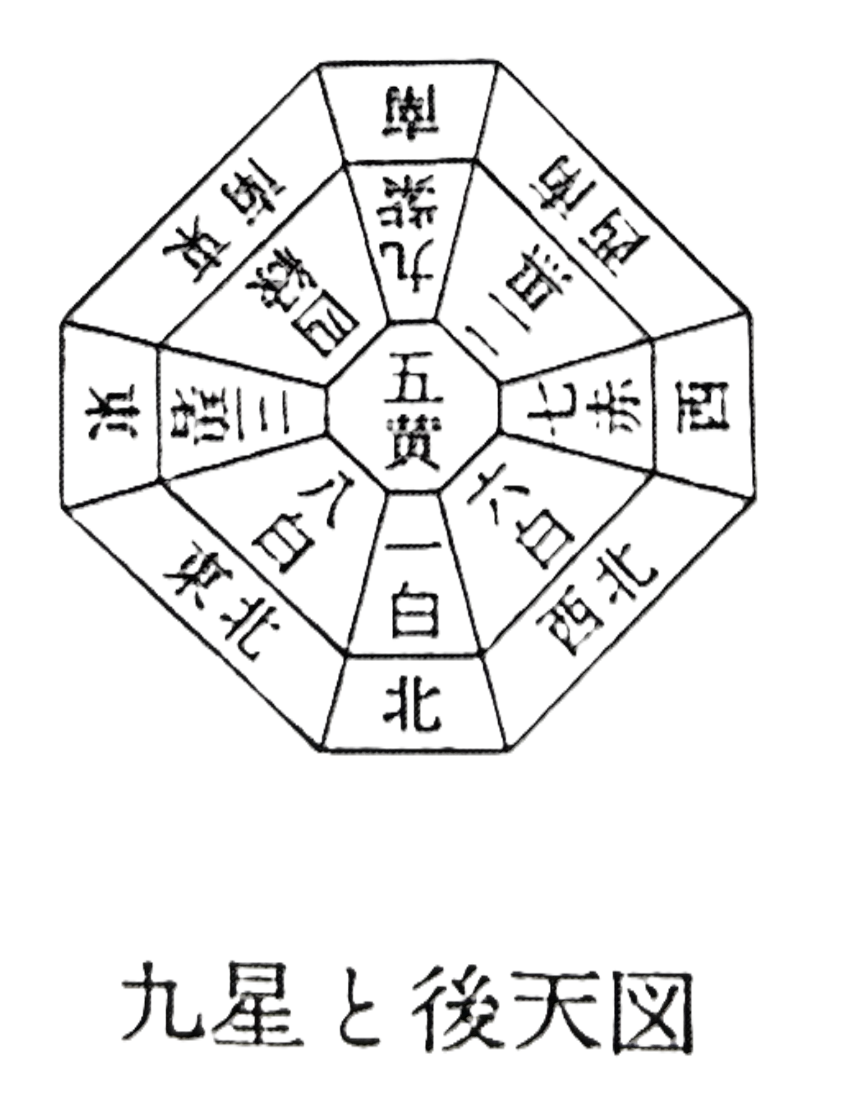 九星と後天図のイメージ